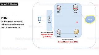 Learn 4G LTE Network Architecture [upl. by Narud]