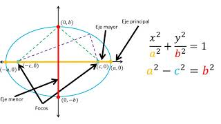 Elipses  Definición y ecuación de una elipse [upl. by Serolod]