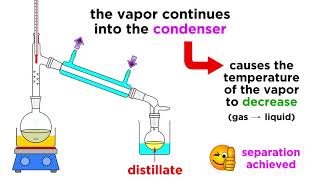 Separating Liquids by Distillation [upl. by Nylatsyrk]