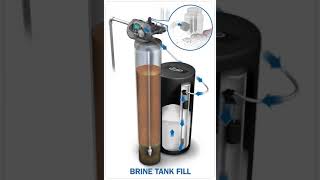 Evolve Series Water Softeners  How It Works [upl. by Orianna]